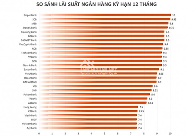 Lãi suất ngân hàng tháng 12/2022 LS vượt 10.5%