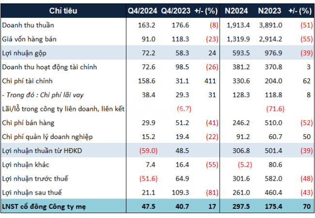 Tồn kho giảm mạnh, lãi ròng cả năm An Gia tăng 70%