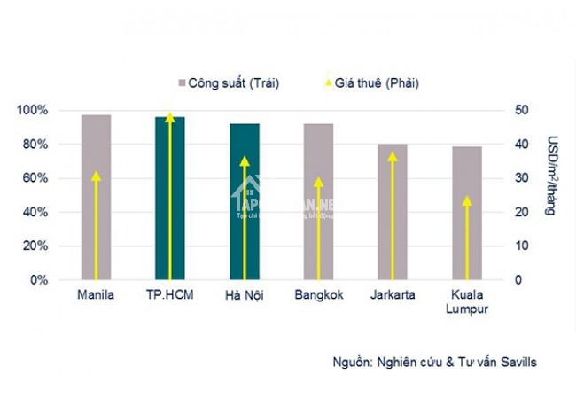 Savills: Văn phòng cho thuê tại Tp.HCM có mức lợi nhuận siêu hấp dẫn