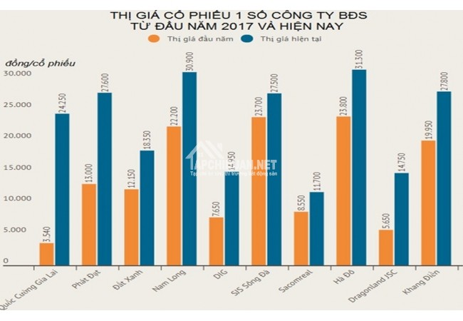 Cổ phiếu bất động sản của các 'ông lớn': Những số phận trái ngược