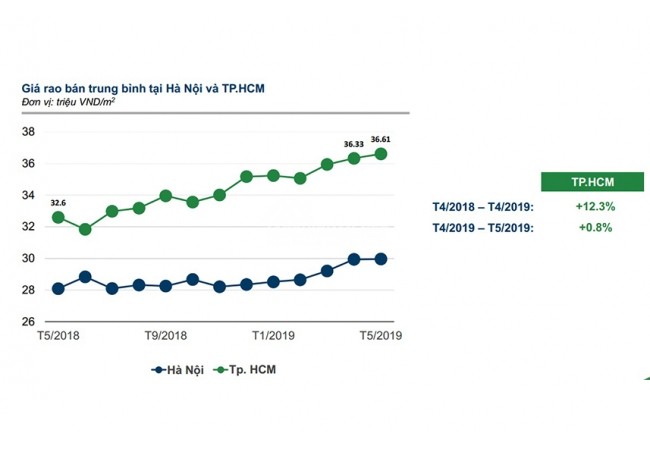 Giá bán căn hộ chung cư tại TP.HCM tiếp tục tăng 12,3%