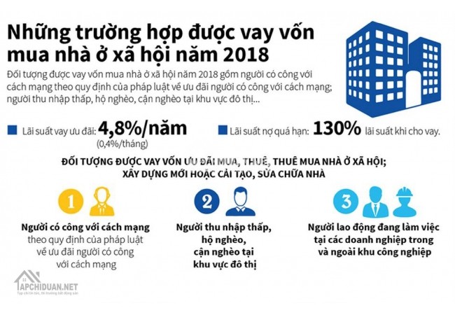 [Infographic] Những trường hợp được vay vốn mua nhà ở xã hội năm 2018