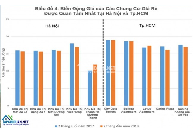 Những chung cư giá rẻ nào đang được quan tâm tại Hà Nội và Tp.HCM?
