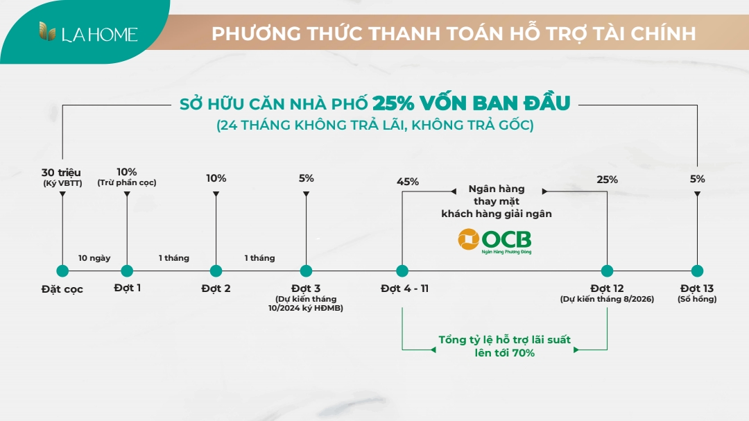 lộ trình thanh toán khi mua LA Home Long An
